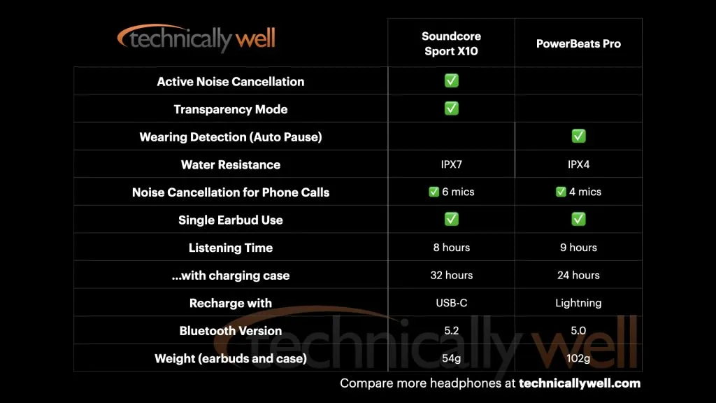 Soundcore Sport X10 vs PowerBeats Pro comparison chart